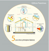 Imagen 5 principios passivhaus.