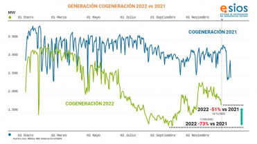 20221213 Situación cogeneración