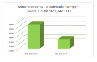 2023 11 06 11 38 22 NP ANDECE cae un siete por ciento el prefabricado