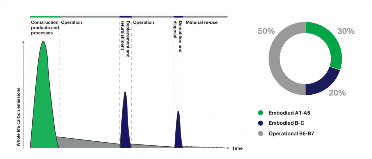 Figura 1 Distribucion estimada de emisiones de CO2 segun fase del ciclo de vida Fuente Net zero buildings.