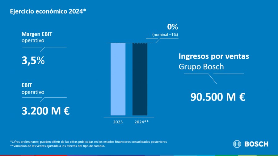 Datos bosch 2024