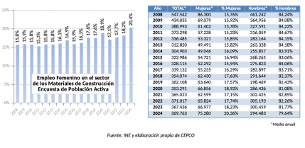 Mujeres materiales construccion empleo